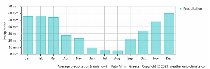 Average monthly rainfall, snow, precipitation in Káto Almirí, Greece