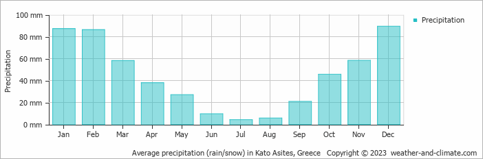 Average monthly rainfall, snow, precipitation in Kato Asites, 