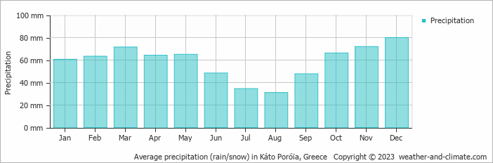 Average monthly rainfall, snow, precipitation in Káto Poróïa, Greece