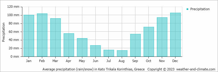 Average monthly rainfall, snow, precipitation in Kato Trikala Korinthias, Greece