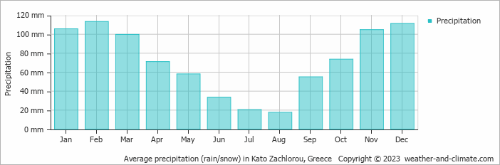 Average monthly rainfall, snow, precipitation in Kato Zachlorou, Greece