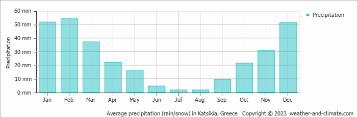 Average monthly rainfall, snow, precipitation in Katsíkia, Greece