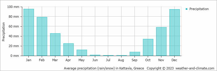 Average monthly rainfall, snow, precipitation in Kattavía, Greece