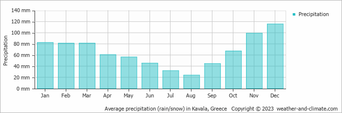 Average monthly rainfall, snow, precipitation in Kavala, Greece