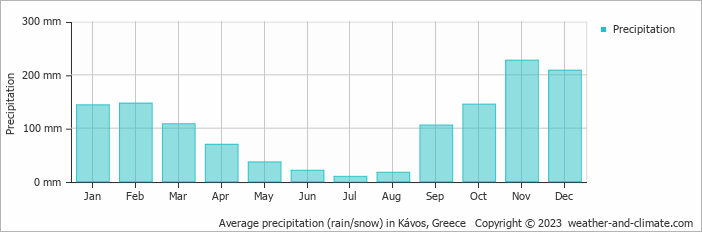 Average monthly rainfall, snow, precipitation in Kávos, 