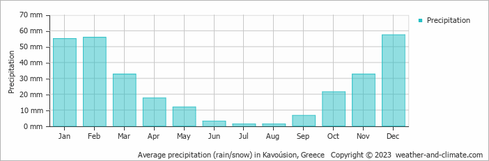 Average monthly rainfall, snow, precipitation in Kavoúsion, Greece