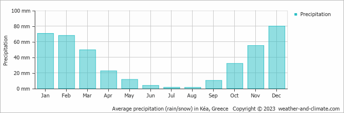 Average monthly rainfall, snow, precipitation in Kéa, Greece