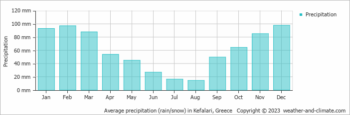 Average monthly rainfall, snow, precipitation in Kefalari, Greece