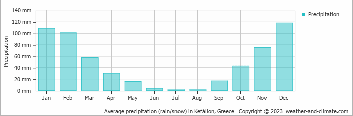 Average monthly rainfall, snow, precipitation in Kefálion, Greece