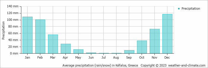 Average monthly rainfall, snow, precipitation in Kéfalos, Greece