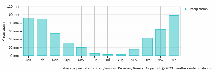 Average monthly rainfall, snow, precipitation in Kerames, Greece