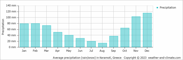 Average monthly rainfall, snow, precipitation in Keramotí, Greece