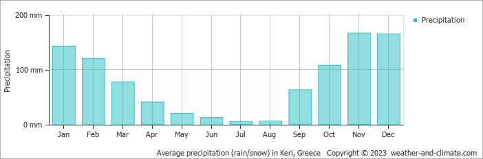 Average monthly rainfall, snow, precipitation in Keri, Greece