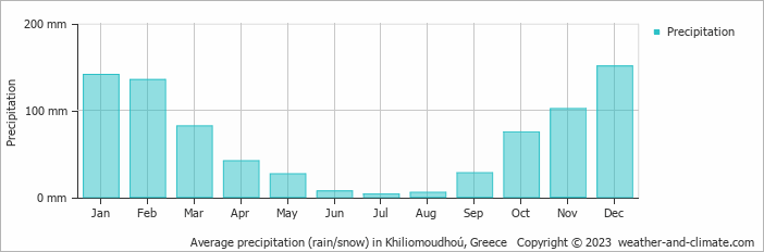 Average monthly rainfall, snow, precipitation in Khiliomoudhoú, Greece