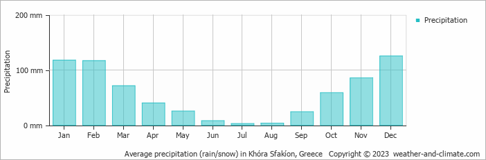 Average monthly rainfall, snow, precipitation in Khóra Sfakíon, Greece