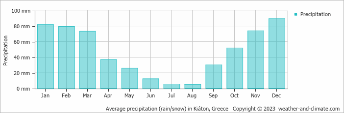Average monthly rainfall, snow, precipitation in Kiáton, Greece