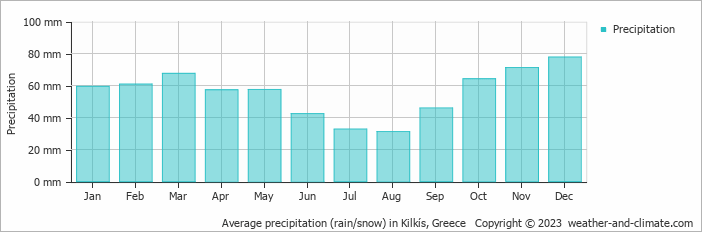 Average monthly rainfall, snow, precipitation in Kilkís, Greece