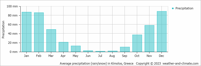 Average monthly rainfall, snow, precipitation in Kímolos, Greece