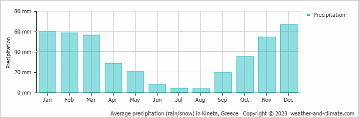 Average monthly rainfall, snow, precipitation in Kineta, Greece