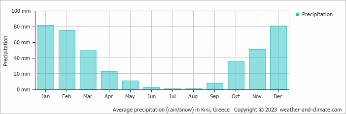 Average monthly rainfall, snow, precipitation in Kini, Greece