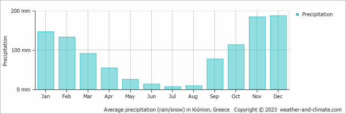 Average monthly rainfall, snow, precipitation in Kiónion, Greece