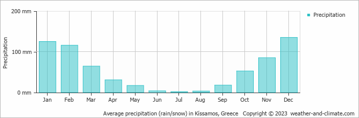 Average monthly rainfall, snow, precipitation in Kíssamos, Greece