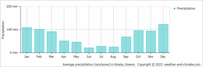 Average monthly rainfall, snow, precipitation in Kissós, Greece