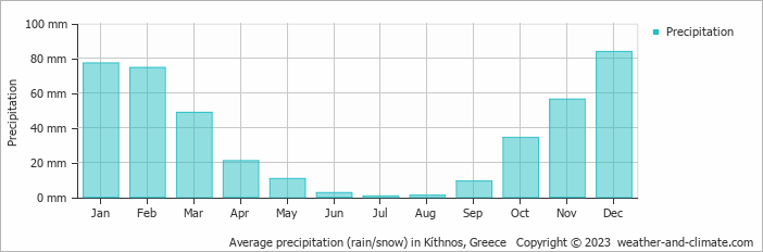 Average monthly rainfall, snow, precipitation in Kíthnos, Greece