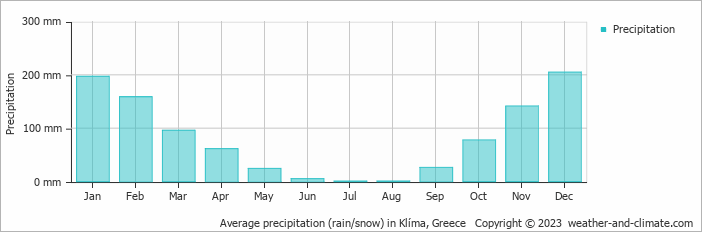 Average monthly rainfall, snow, precipitation in Klíma, Greece