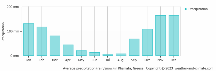 Average monthly rainfall, snow, precipitation in Klísmata, Greece