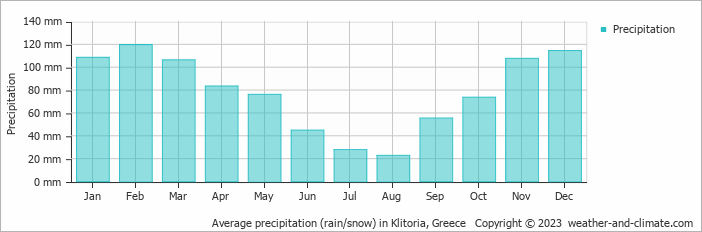 Average monthly rainfall, snow, precipitation in Klitoria, Greece