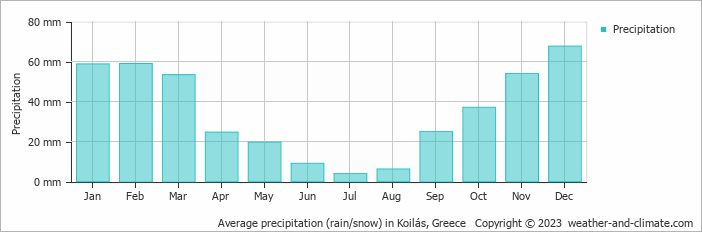 Average monthly rainfall, snow, precipitation in Koilás, Greece