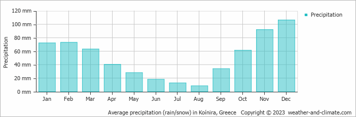 Average monthly rainfall, snow, precipitation in Koínira, Greece