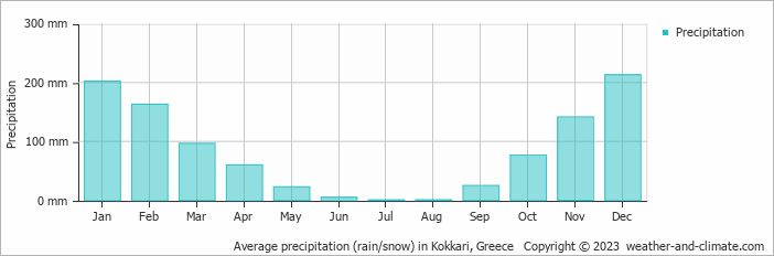 Average monthly rainfall, snow, precipitation in Kokkari, Greece