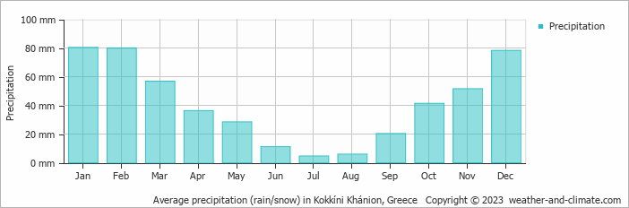 Average monthly rainfall, snow, precipitation in Kokkíni Khánion, Greece