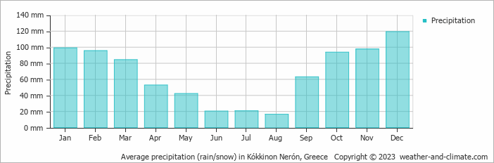 Average monthly rainfall, snow, precipitation in Kókkinon Nerón, Greece