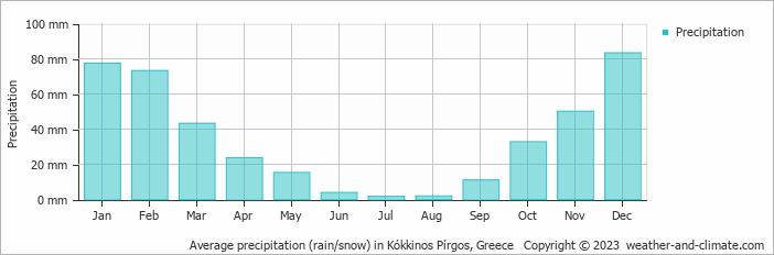 Average monthly rainfall, snow, precipitation in Kókkinos Pírgos, Greece