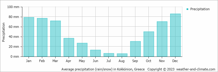 Average monthly rainfall, snow, precipitation in Kokkónion, Greece