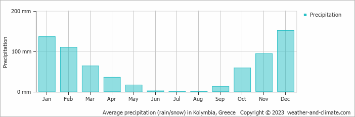 Average monthly rainfall, snow, precipitation in Kolymbia, Greece