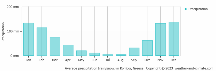 Average monthly rainfall, snow, precipitation in Kómboi, Greece
