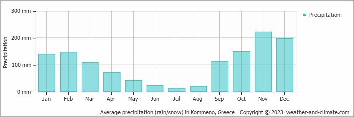 Average monthly rainfall, snow, precipitation in Kommeno, Greece