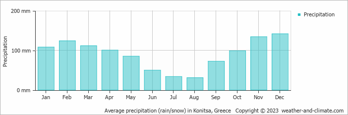 Average monthly rainfall, snow, precipitation in Konitsa, Greece