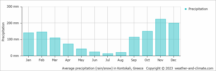 Average monthly rainfall, snow, precipitation in Kontokali, Greece