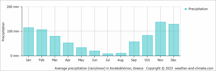 Average monthly rainfall, snow, precipitation in Korakokhórion, Greece