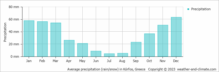 Average monthly rainfall, snow, precipitation in Kórfos, Greece