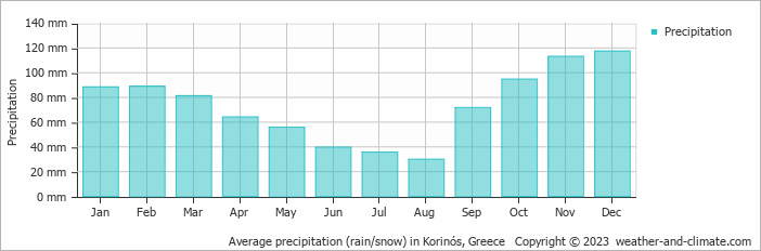 Average monthly rainfall, snow, precipitation in Korinós, Greece