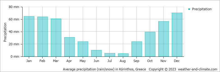Average monthly rainfall, snow, precipitation in Kórinthos, Greece