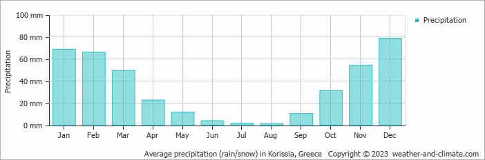 Average monthly rainfall, snow, precipitation in Korissia, Greece
