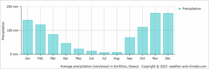 Average monthly rainfall, snow, precipitation in Koríthion, Greece