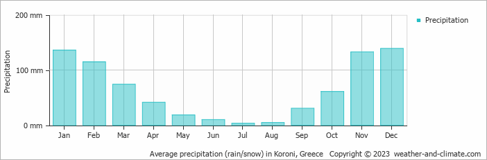 Average monthly rainfall, snow, precipitation in Koroni, Greece